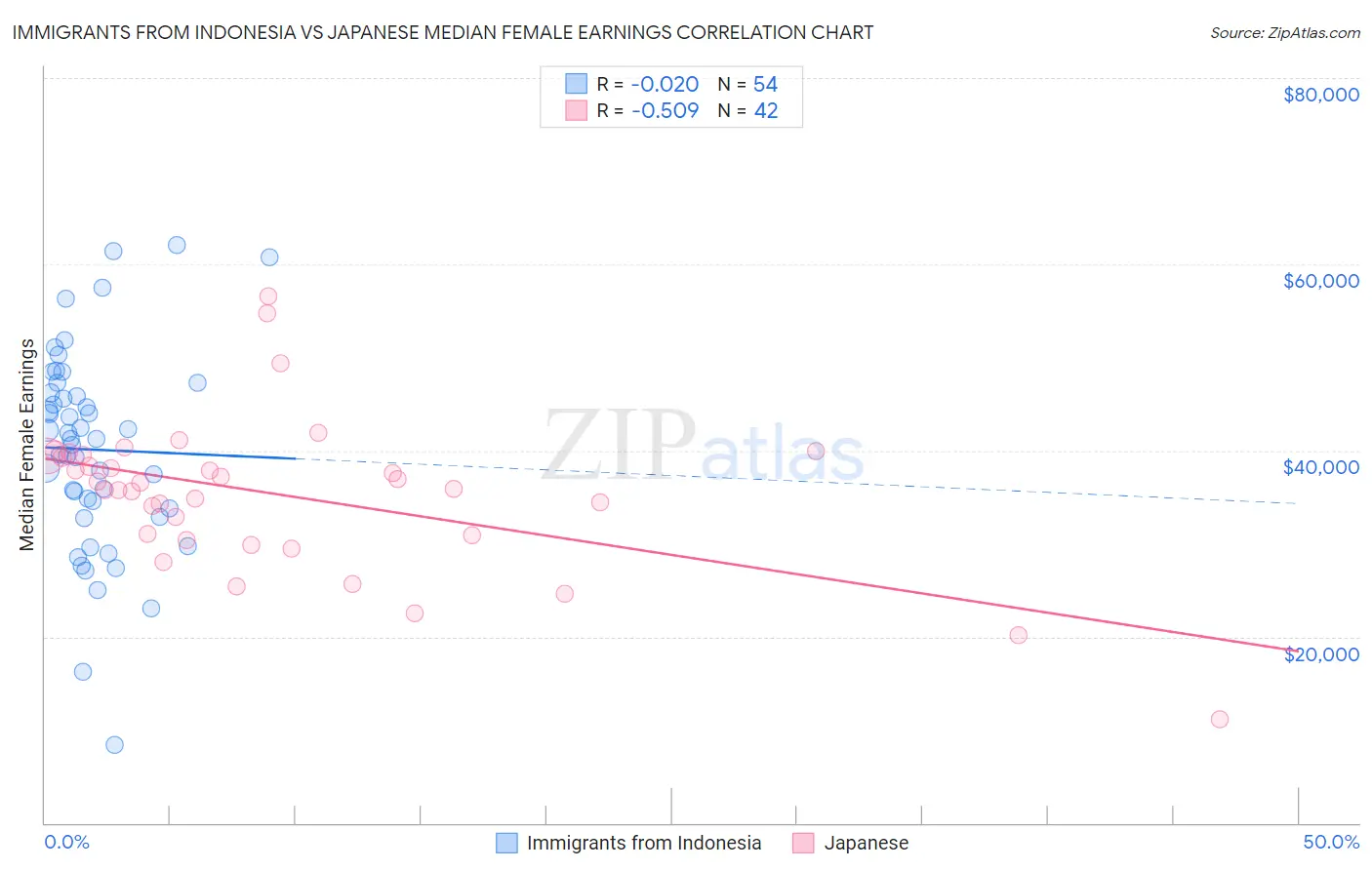 Immigrants from Indonesia vs Japanese Median Female Earnings