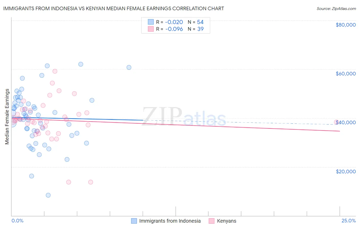 Immigrants from Indonesia vs Kenyan Median Female Earnings