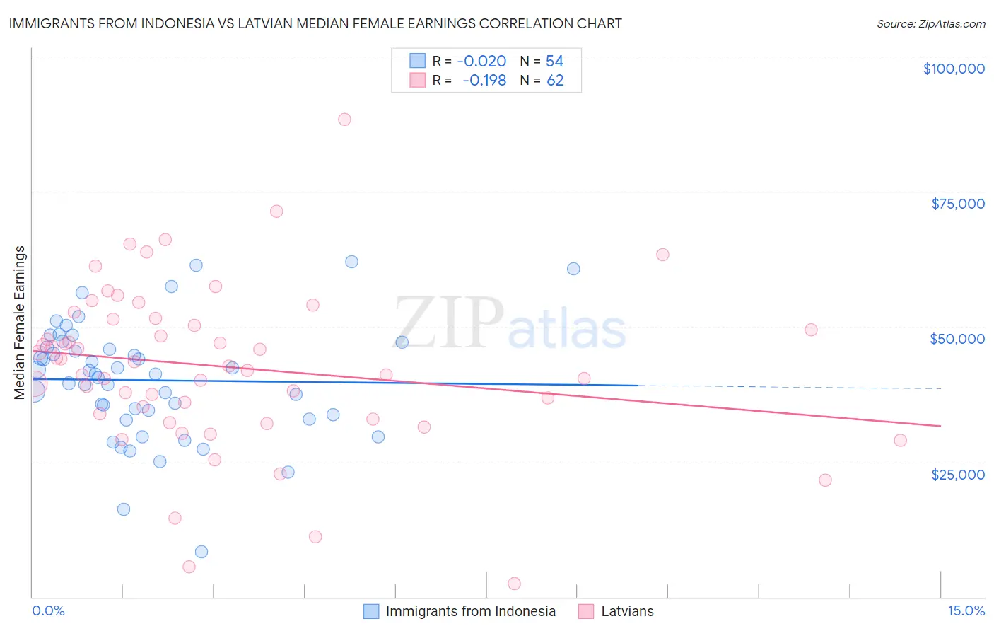 Immigrants from Indonesia vs Latvian Median Female Earnings