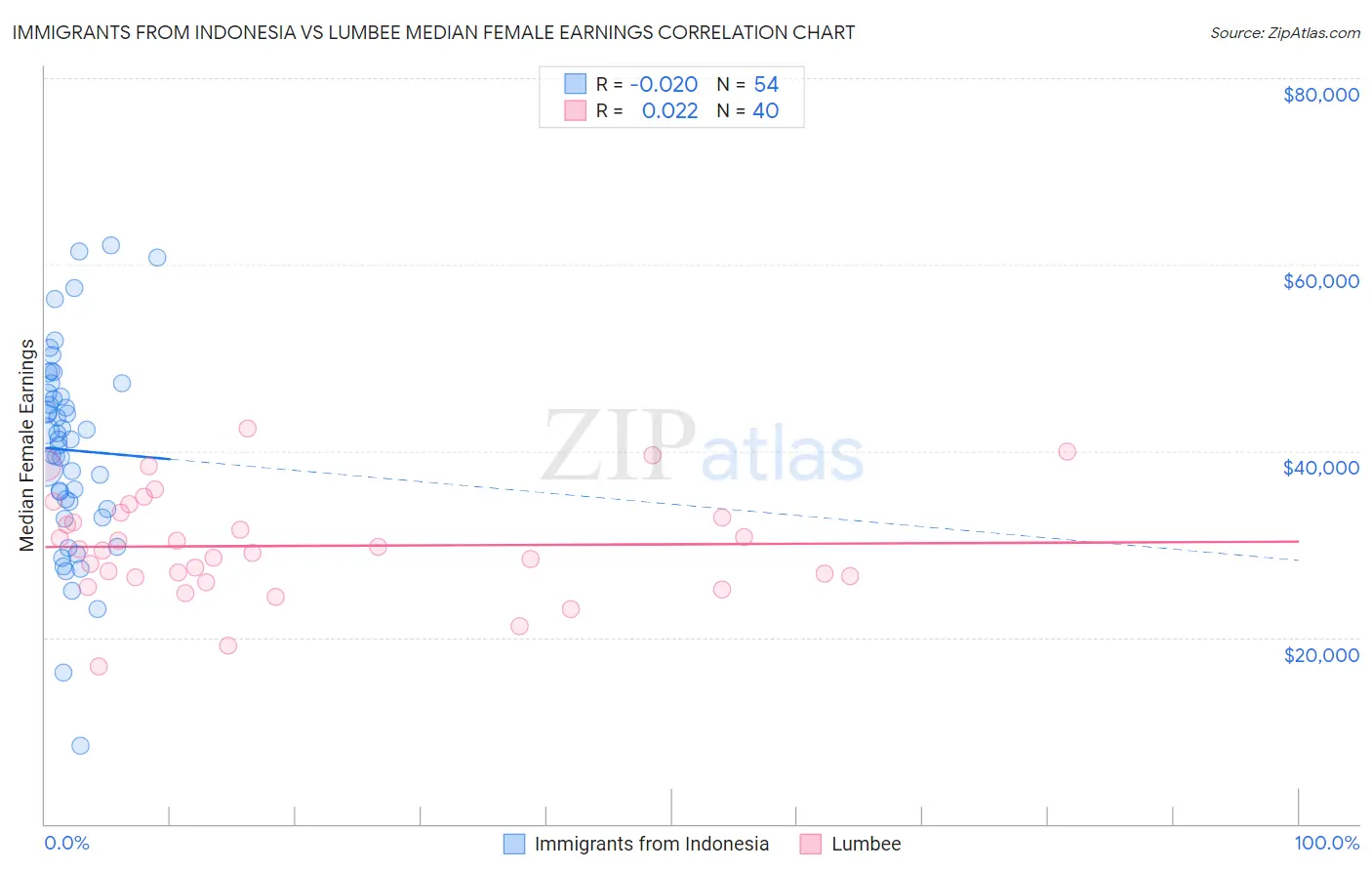 Immigrants from Indonesia vs Lumbee Median Female Earnings