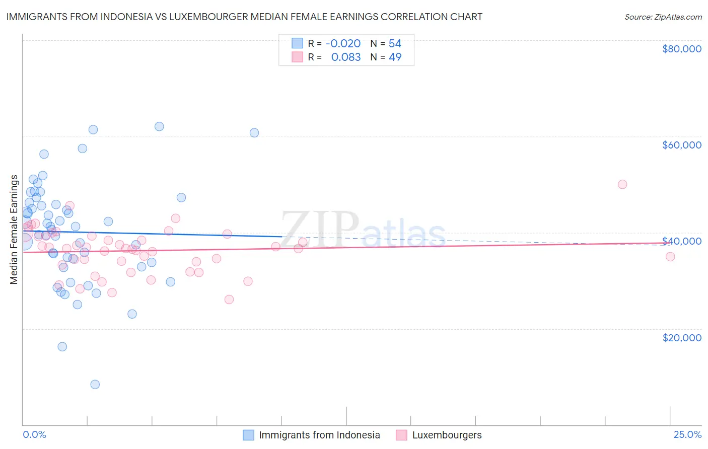 Immigrants from Indonesia vs Luxembourger Median Female Earnings