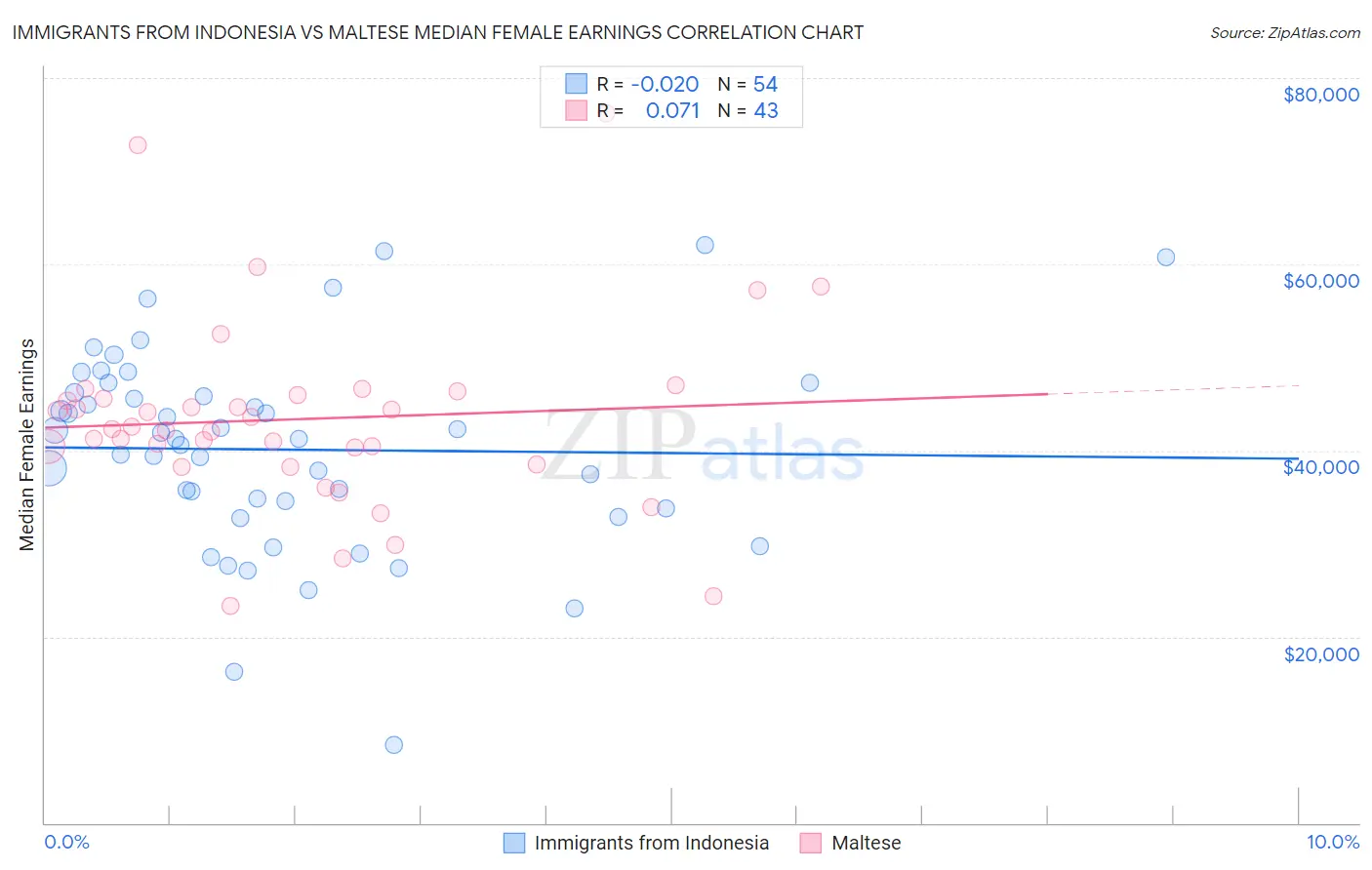 Immigrants from Indonesia vs Maltese Median Female Earnings