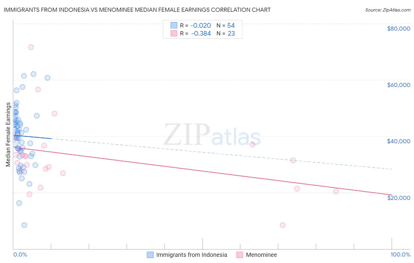 Immigrants from Indonesia vs Menominee Median Female Earnings