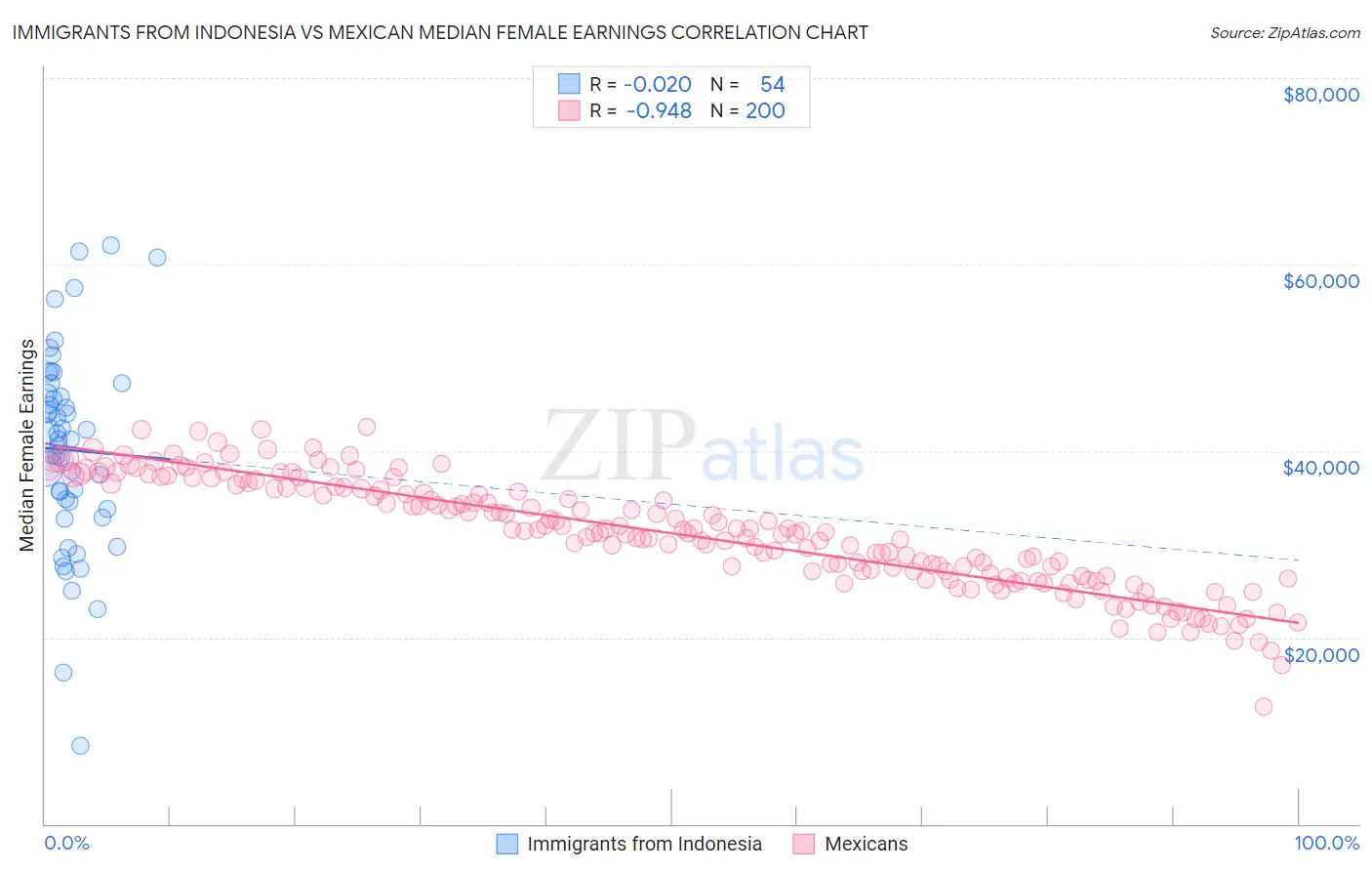 Immigrants from Indonesia vs Mexican Median Female Earnings