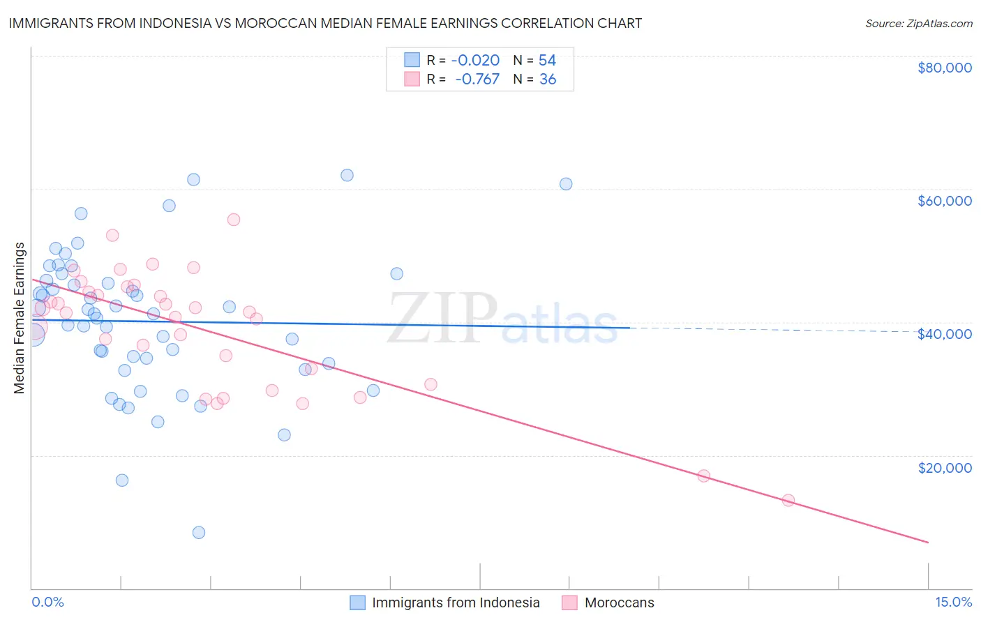 Immigrants from Indonesia vs Moroccan Median Female Earnings