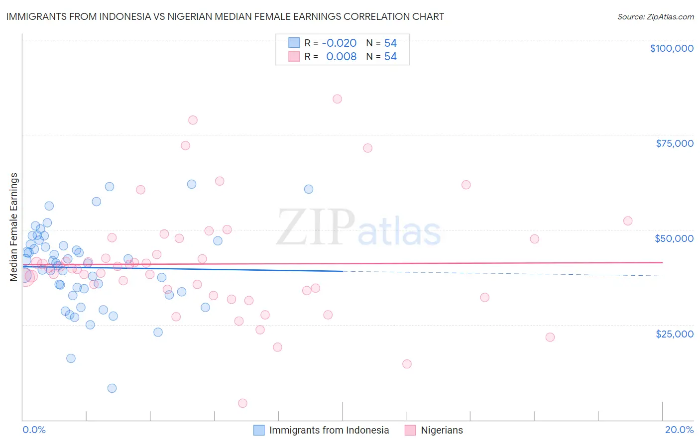 Immigrants from Indonesia vs Nigerian Median Female Earnings