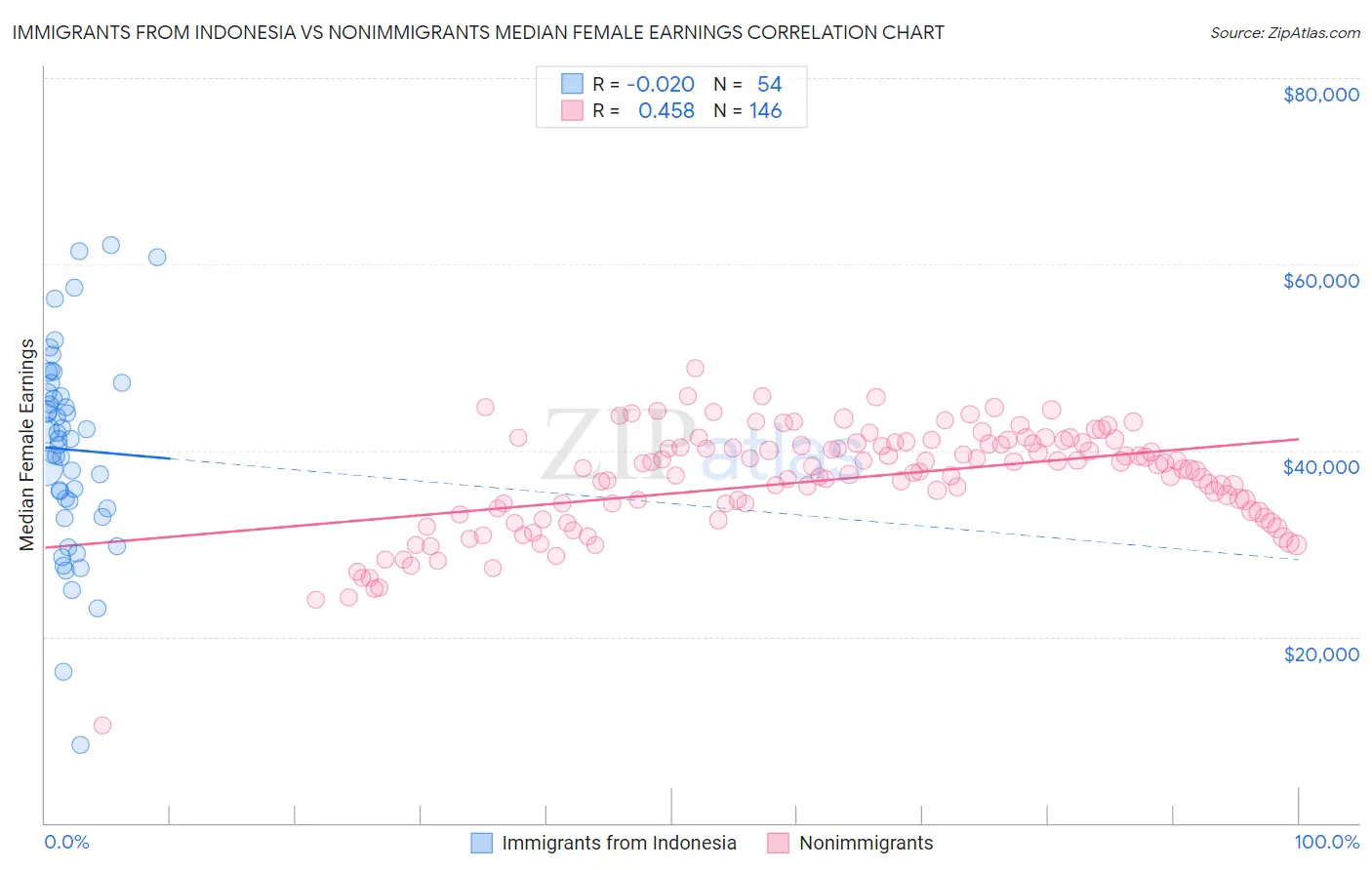 Immigrants from Indonesia vs Nonimmigrants Median Female Earnings