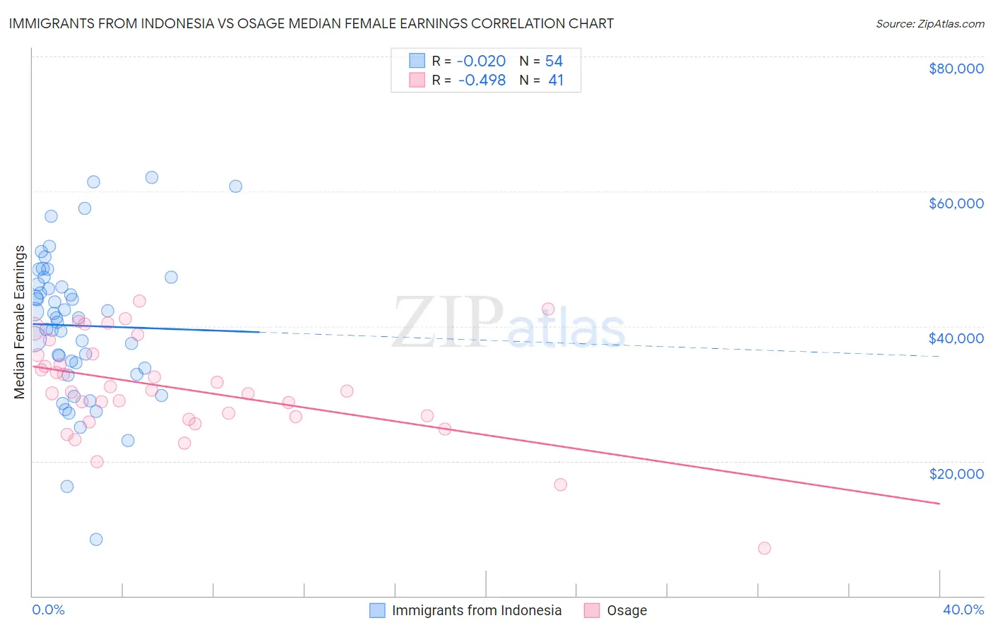 Immigrants from Indonesia vs Osage Median Female Earnings