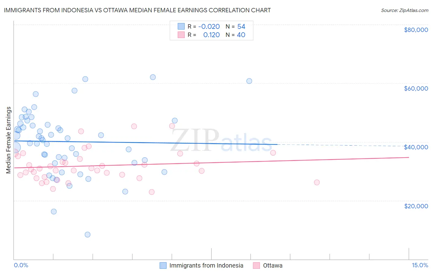 Immigrants from Indonesia vs Ottawa Median Female Earnings