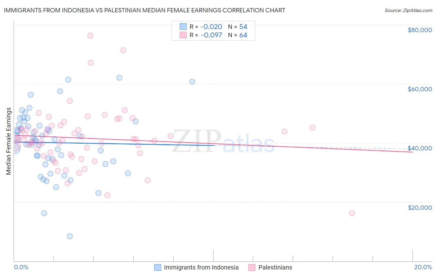 Immigrants from Indonesia vs Palestinian Median Female Earnings
