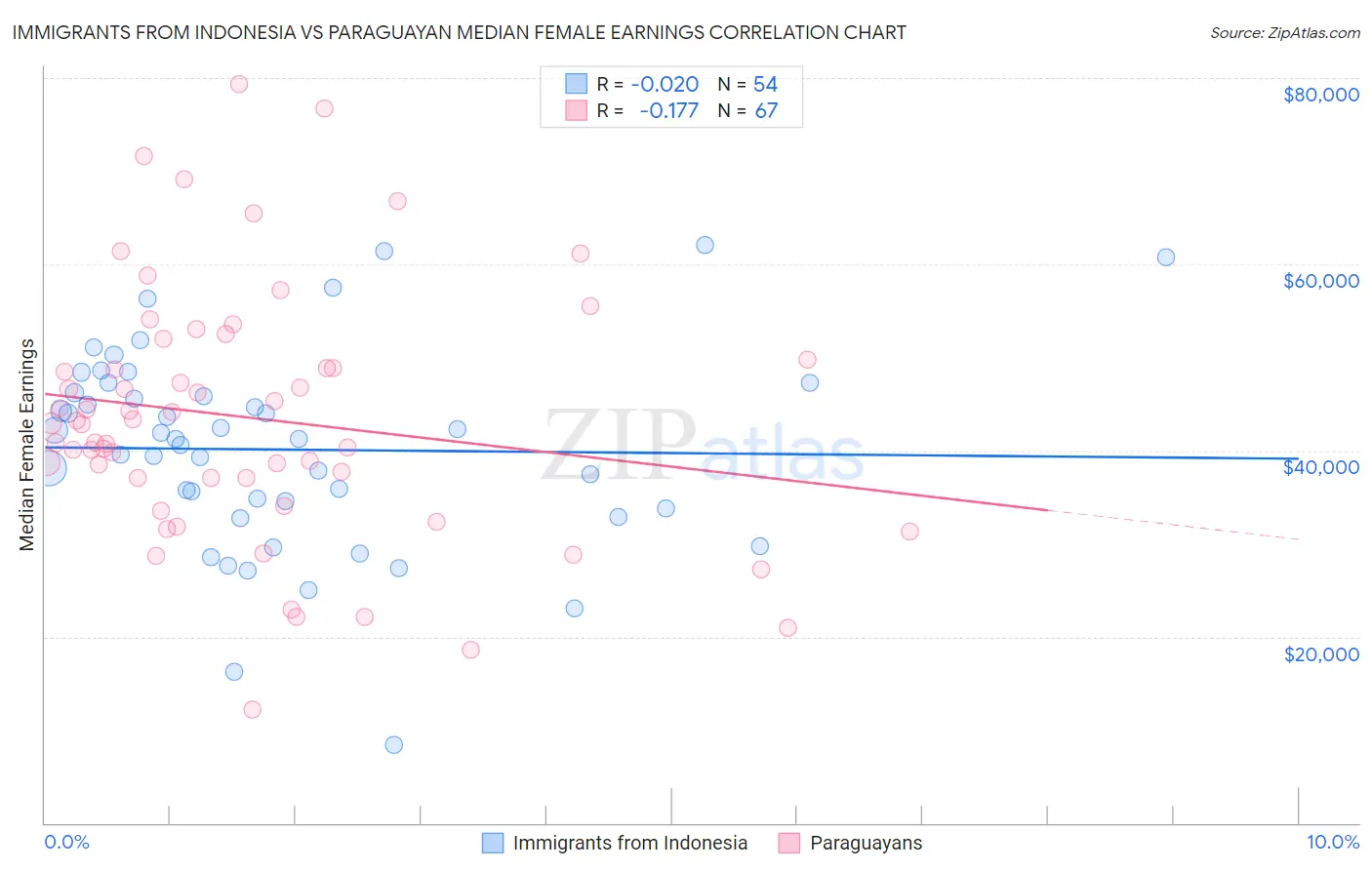 Immigrants from Indonesia vs Paraguayan Median Female Earnings