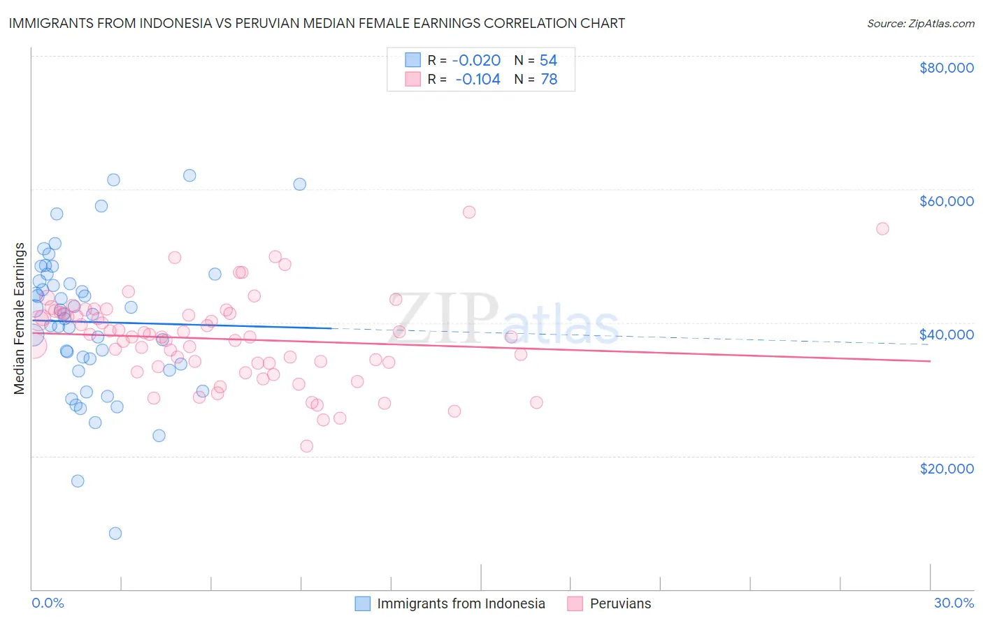 Immigrants from Indonesia vs Peruvian Median Female Earnings