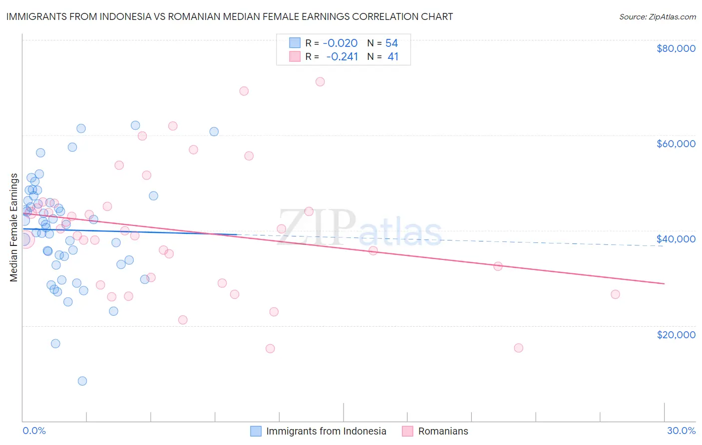 Immigrants from Indonesia vs Romanian Median Female Earnings