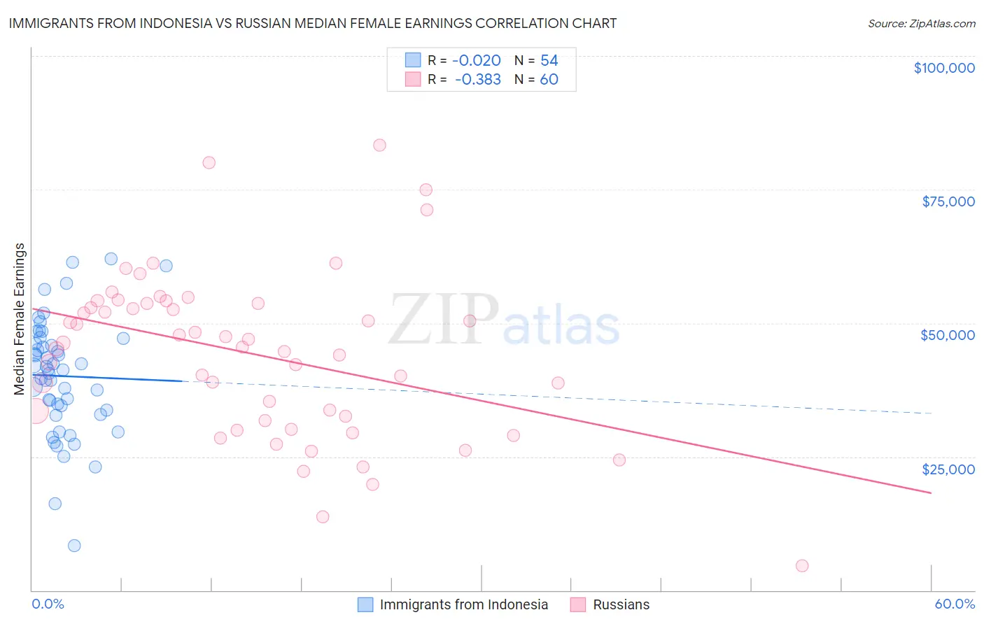 Immigrants from Indonesia vs Russian Median Female Earnings