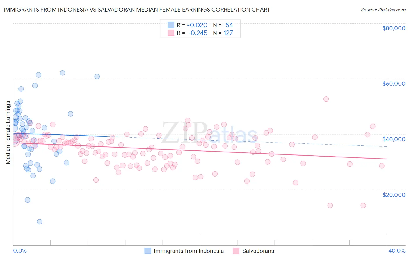 Immigrants from Indonesia vs Salvadoran Median Female Earnings