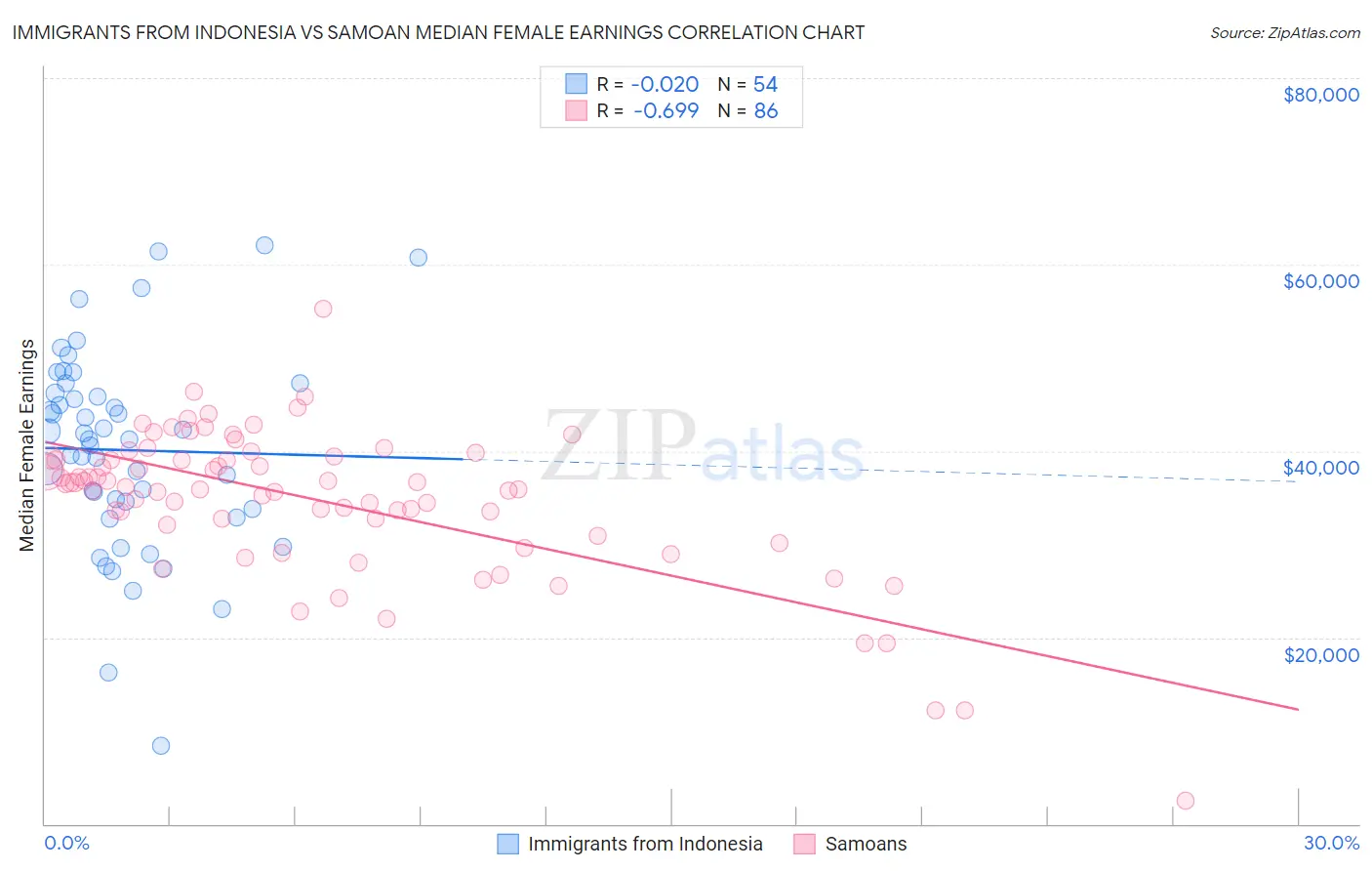 Immigrants from Indonesia vs Samoan Median Female Earnings