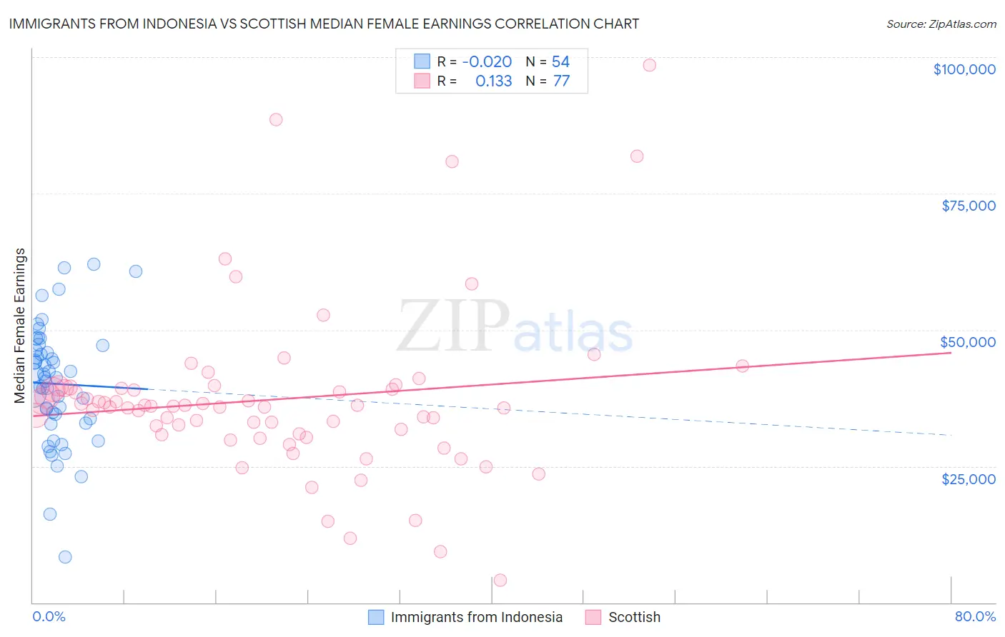 Immigrants from Indonesia vs Scottish Median Female Earnings