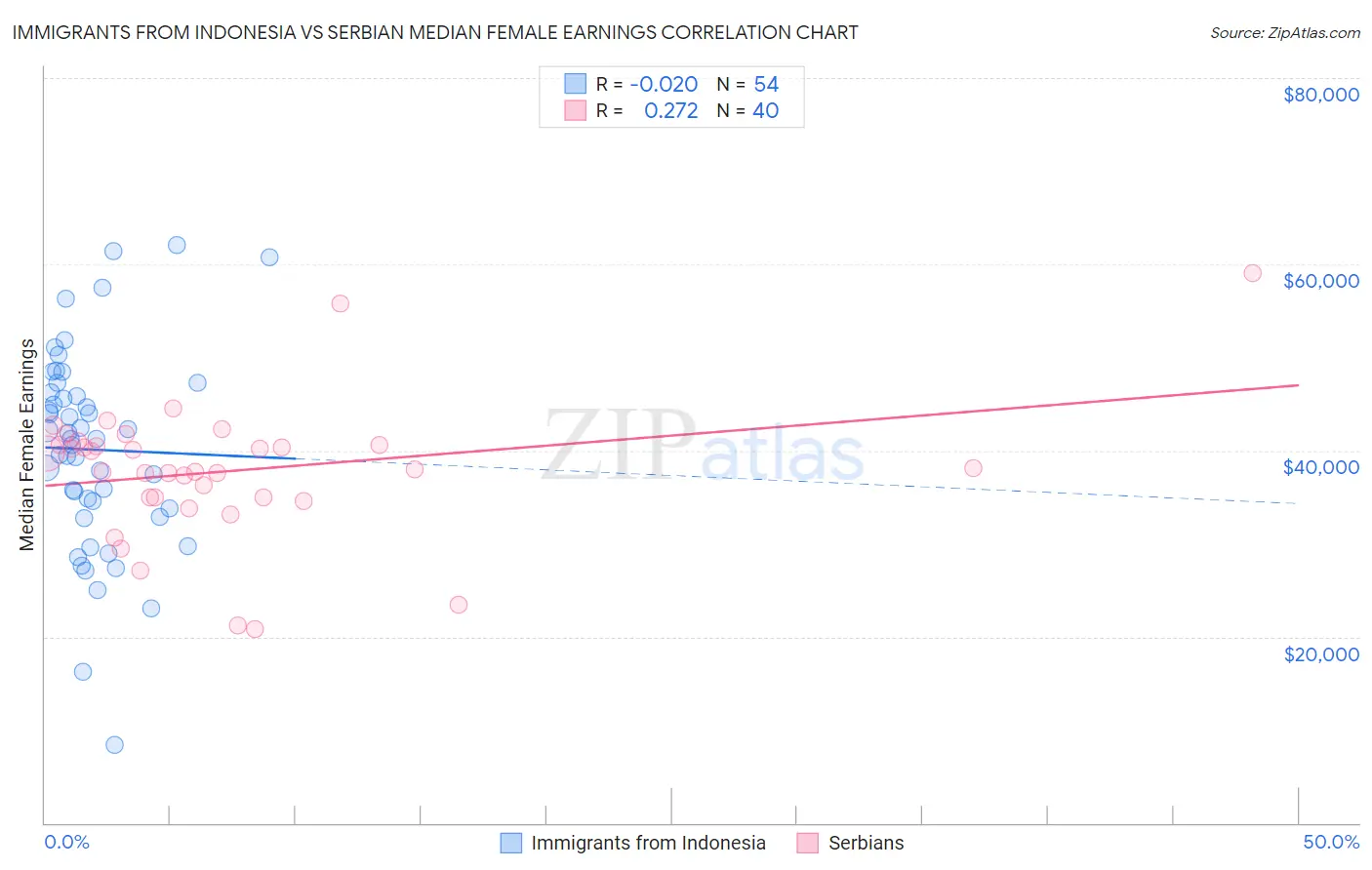 Immigrants from Indonesia vs Serbian Median Female Earnings