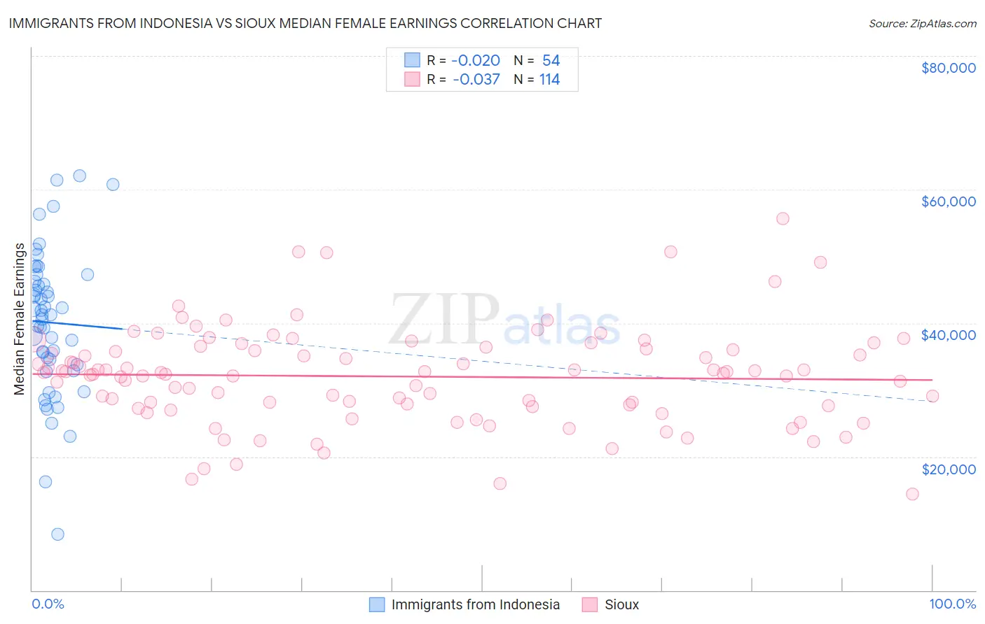 Immigrants from Indonesia vs Sioux Median Female Earnings