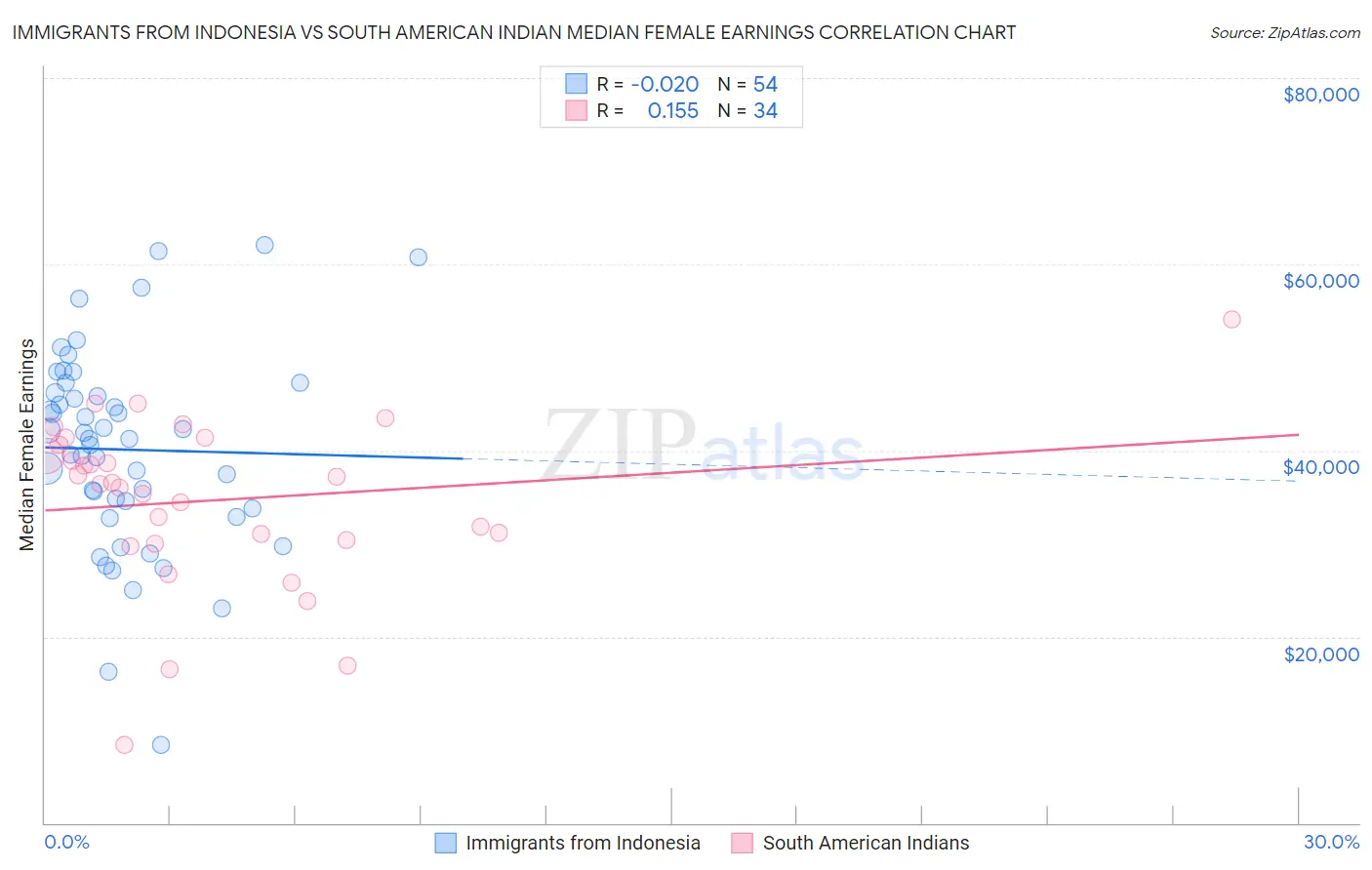 Immigrants from Indonesia vs South American Indian Median Female Earnings