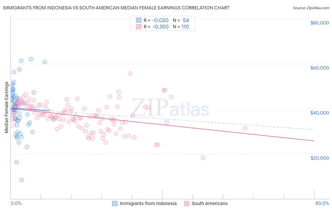 Immigrants from Indonesia vs South American Median Female Earnings