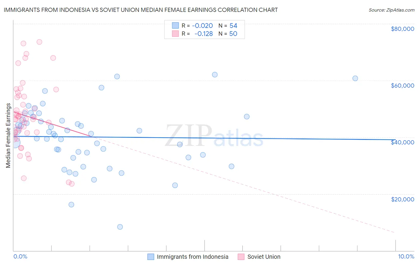 Immigrants from Indonesia vs Soviet Union Median Female Earnings