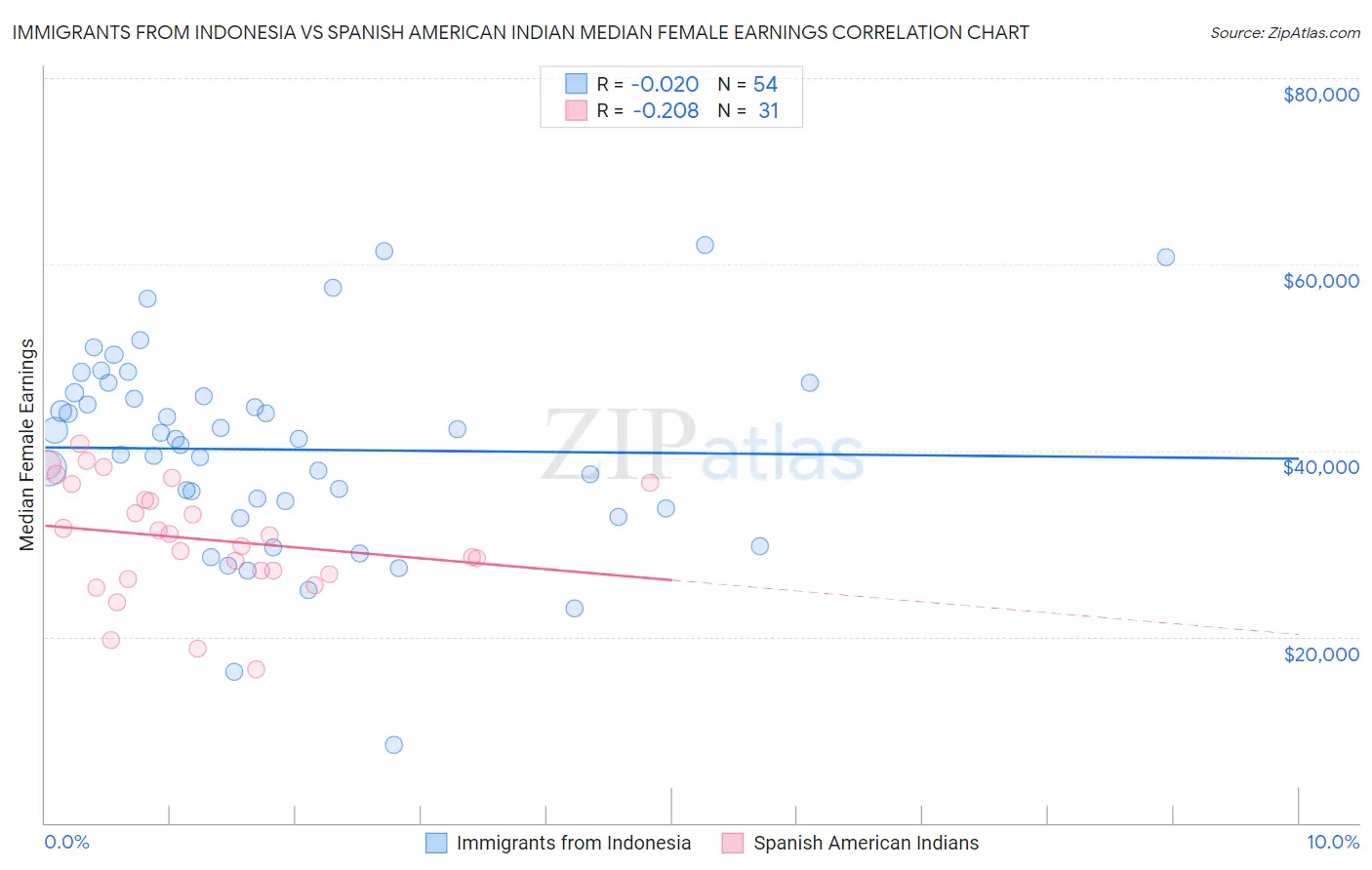 Immigrants from Indonesia vs Spanish American Indian Median Female Earnings