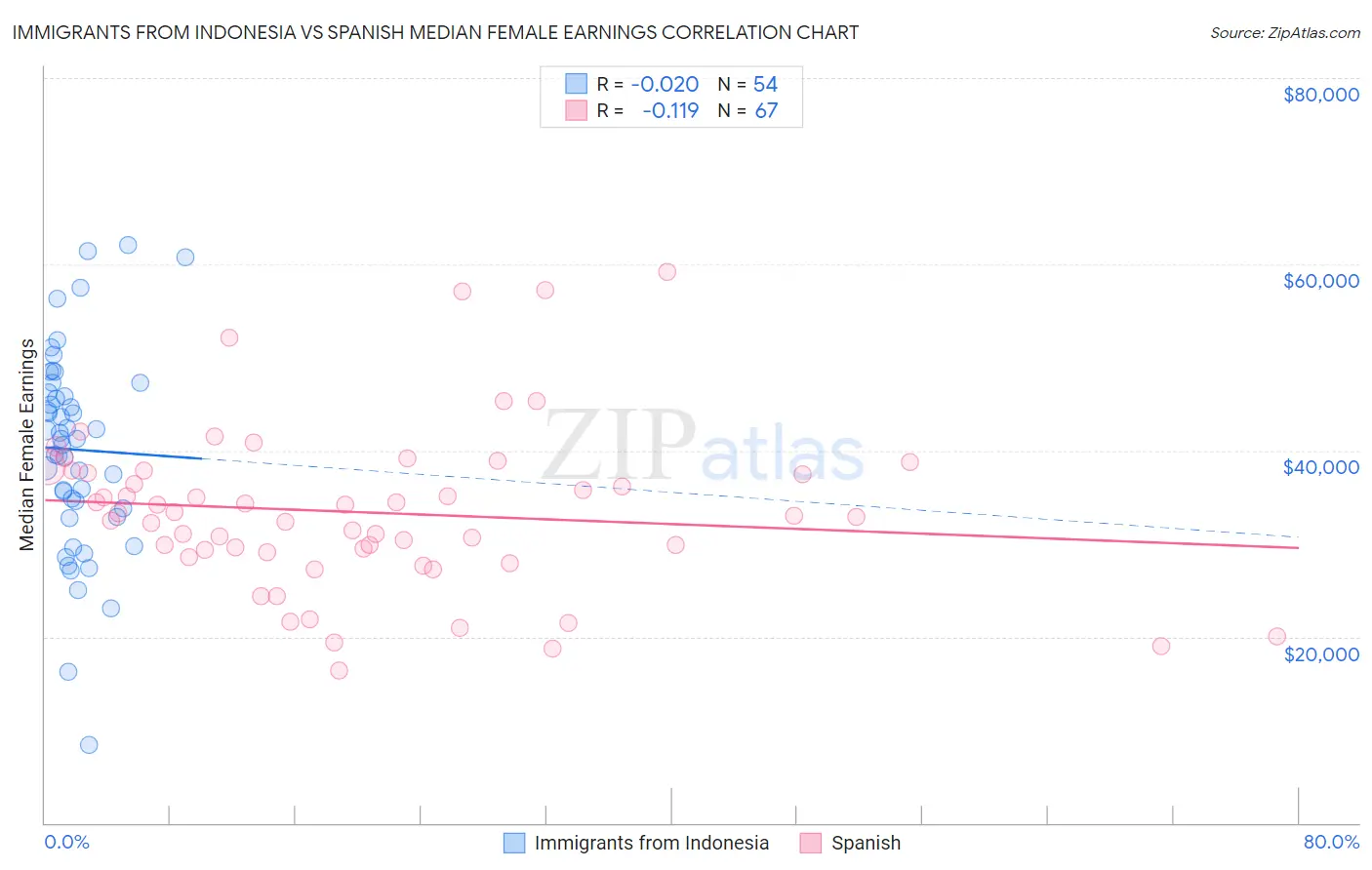 Immigrants from Indonesia vs Spanish Median Female Earnings