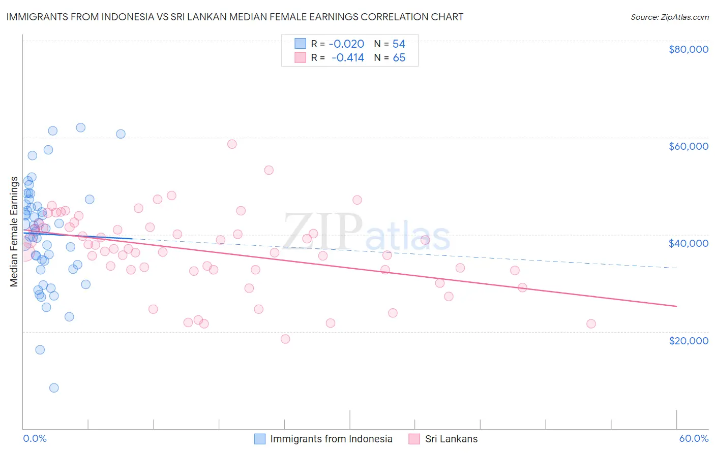 Immigrants from Indonesia vs Sri Lankan Median Female Earnings