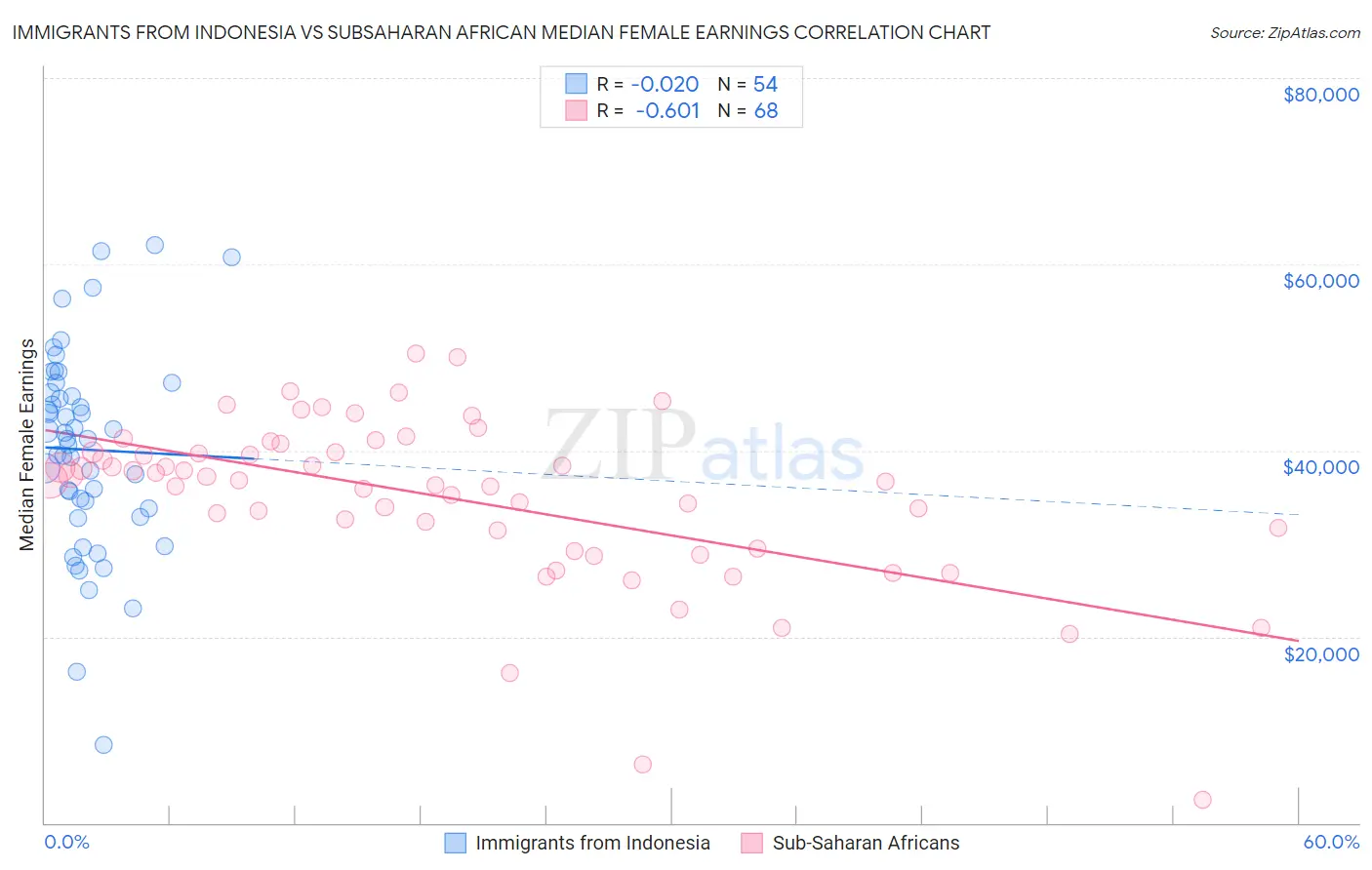 Immigrants from Indonesia vs Subsaharan African Median Female Earnings