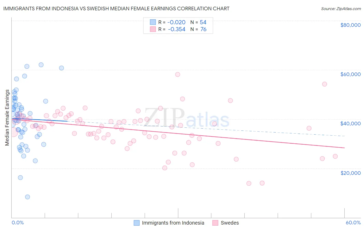 Immigrants from Indonesia vs Swedish Median Female Earnings