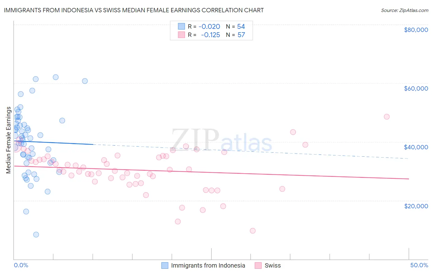 Immigrants from Indonesia vs Swiss Median Female Earnings