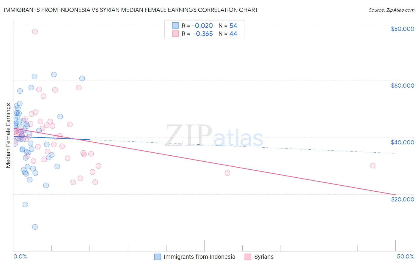 Immigrants from Indonesia vs Syrian Median Female Earnings