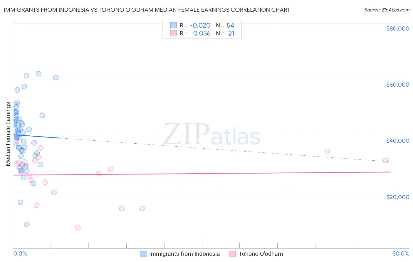 Immigrants from Indonesia vs Tohono O'odham Median Female Earnings