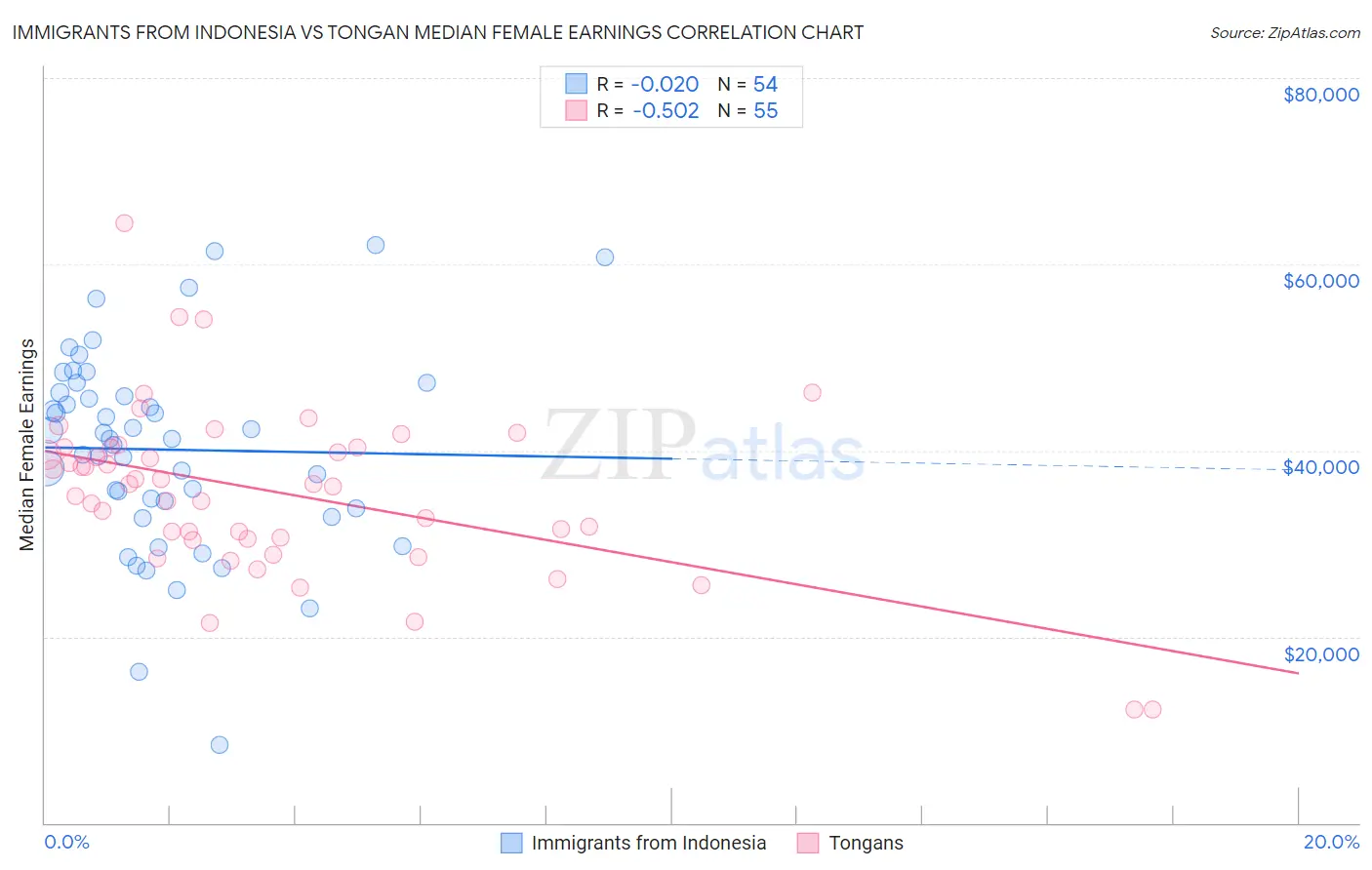 Immigrants from Indonesia vs Tongan Median Female Earnings