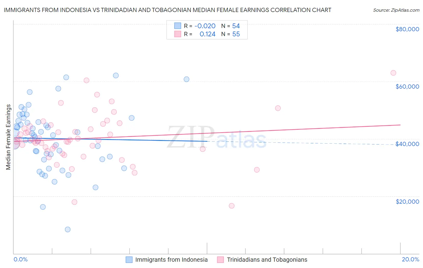 Immigrants from Indonesia vs Trinidadian and Tobagonian Median Female Earnings