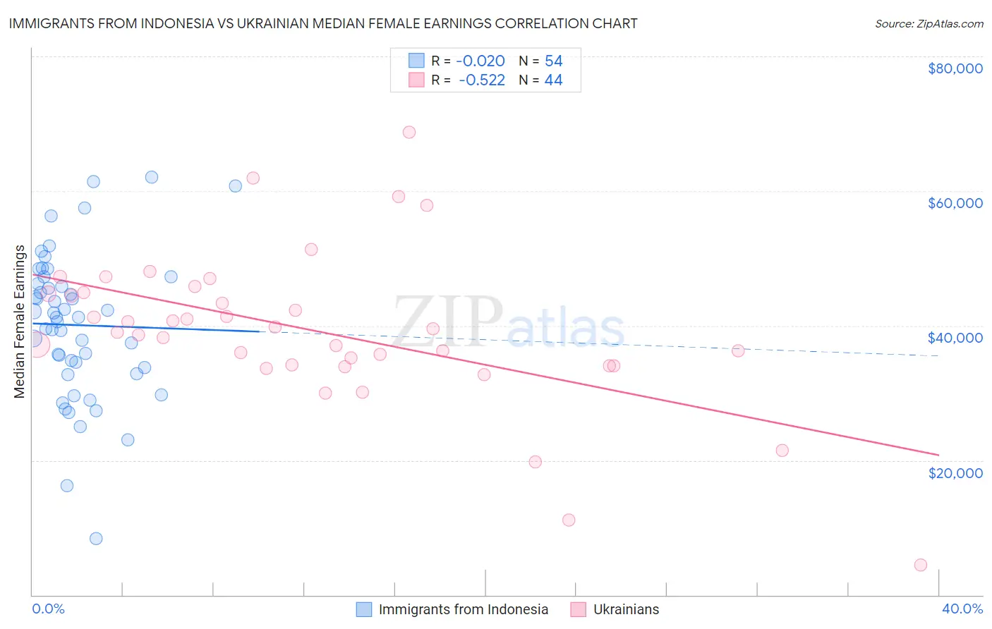 Immigrants from Indonesia vs Ukrainian Median Female Earnings