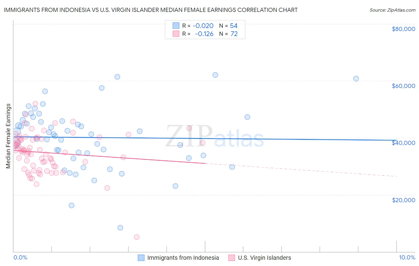 Immigrants from Indonesia vs U.S. Virgin Islander Median Female Earnings