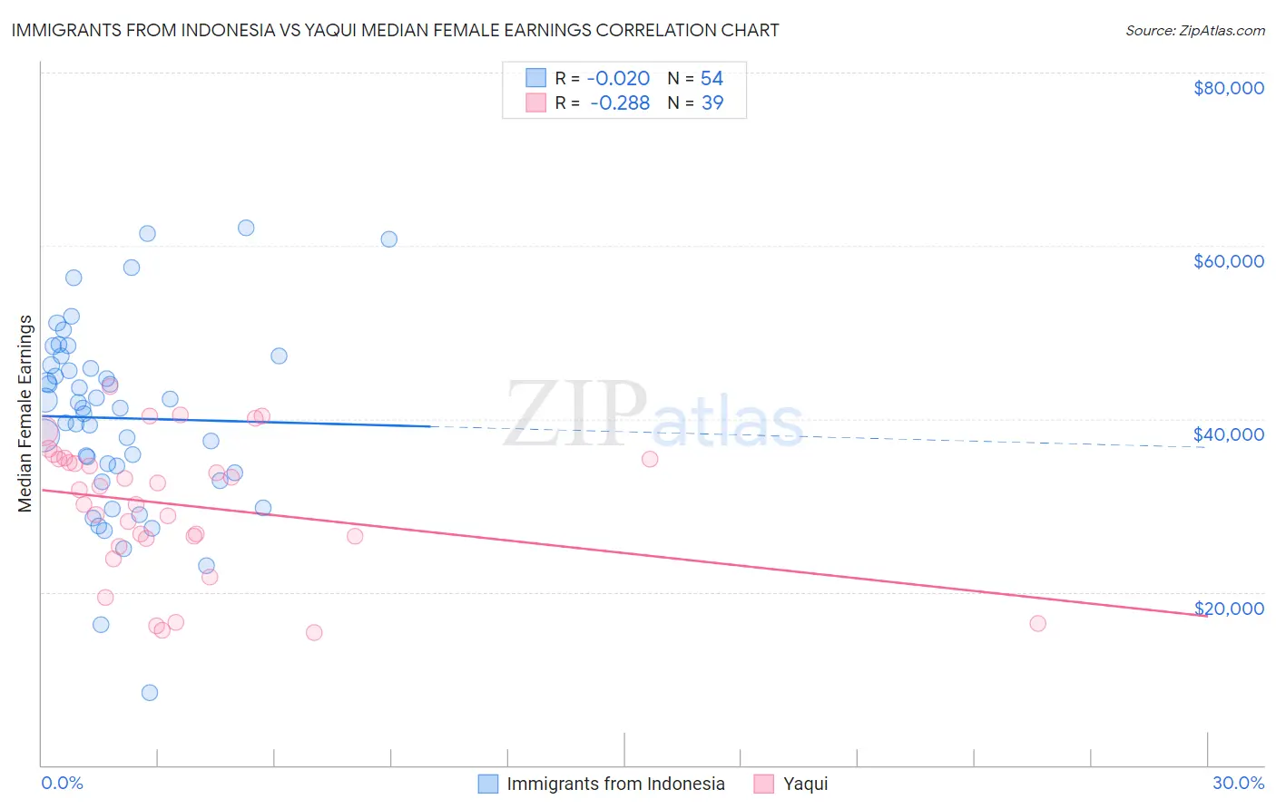 Immigrants from Indonesia vs Yaqui Median Female Earnings