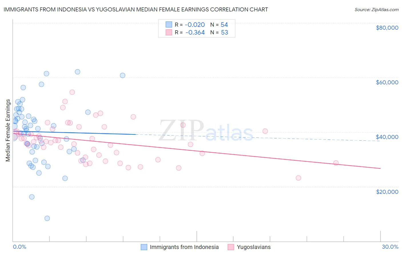 Immigrants from Indonesia vs Yugoslavian Median Female Earnings
