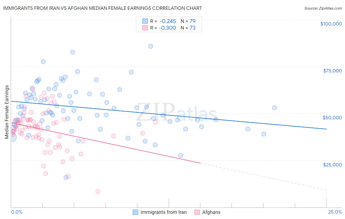 Immigrants from Iran vs Afghan Median Female Earnings