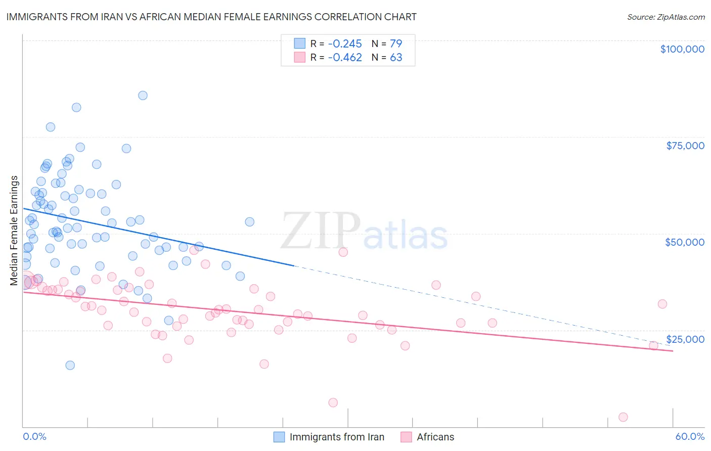 Immigrants from Iran vs African Median Female Earnings