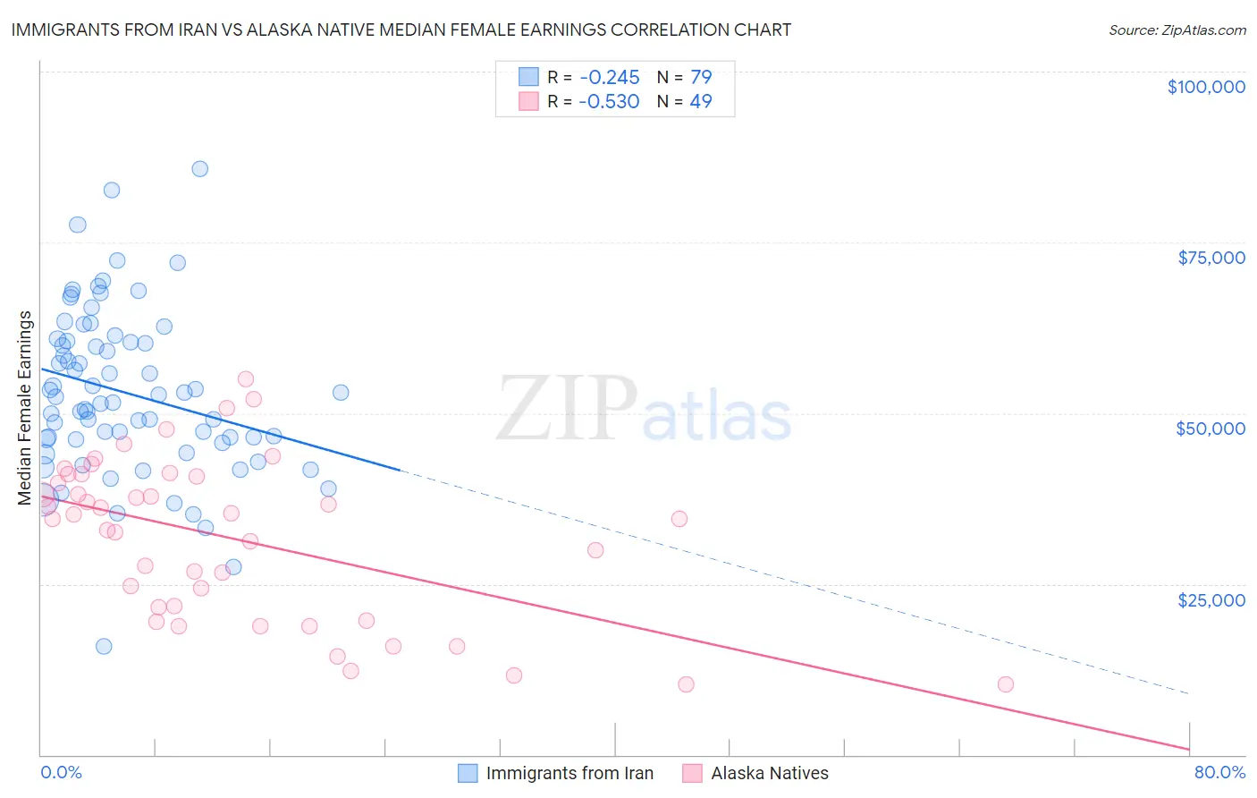 Immigrants from Iran vs Alaska Native Median Female Earnings