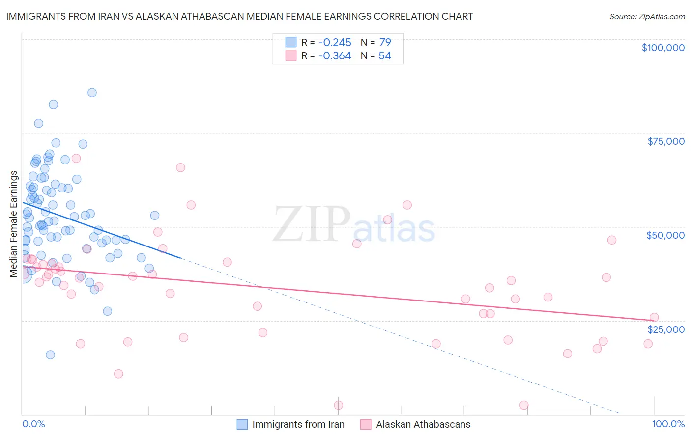 Immigrants from Iran vs Alaskan Athabascan Median Female Earnings