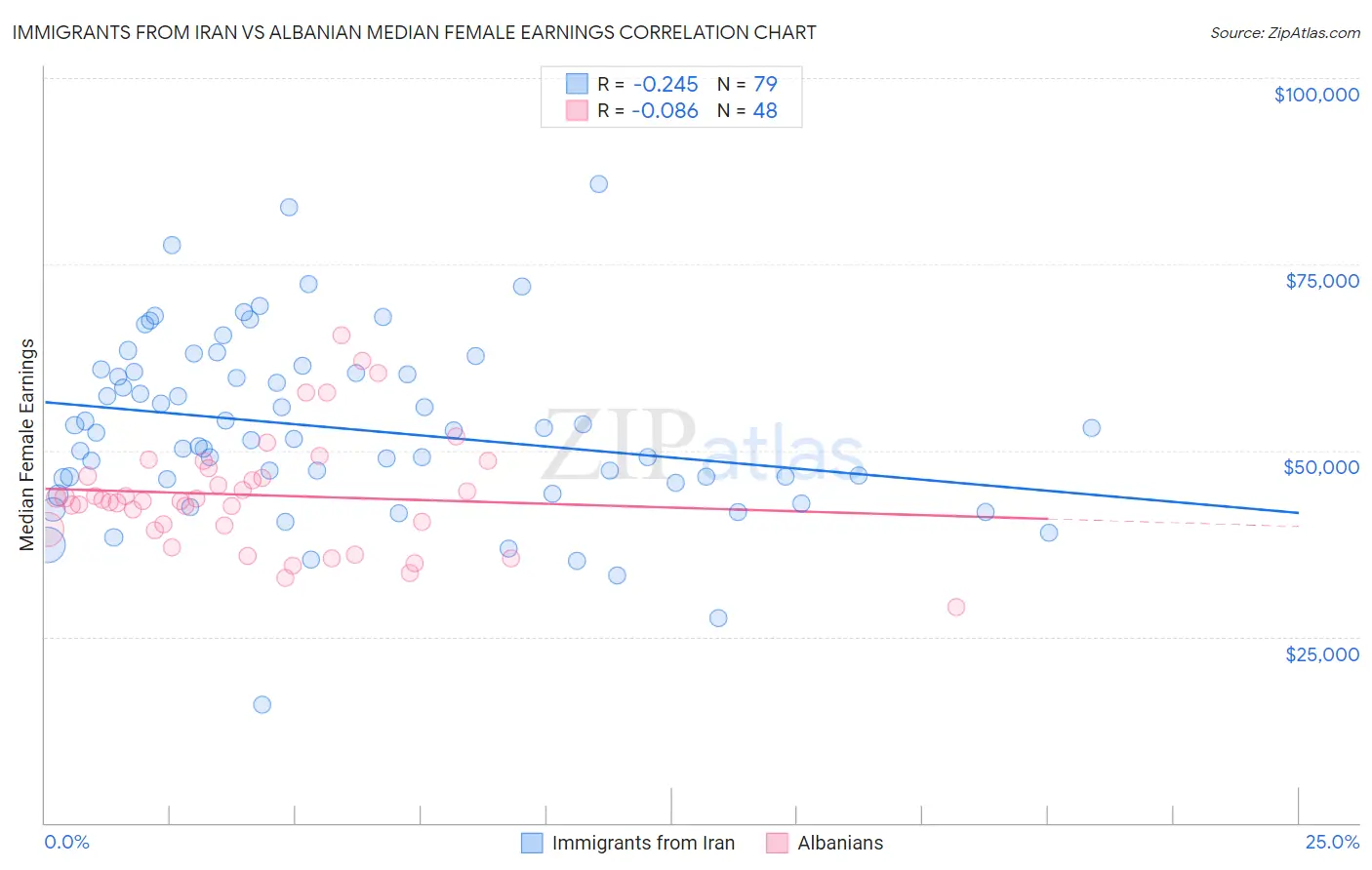 Immigrants from Iran vs Albanian Median Female Earnings