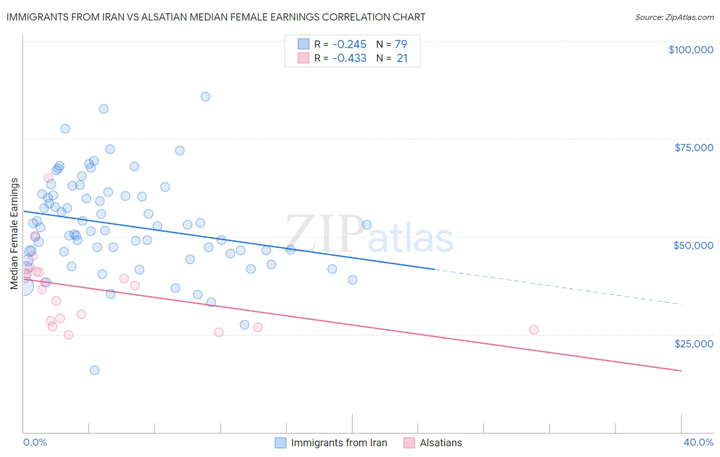 Immigrants from Iran vs Alsatian Median Female Earnings