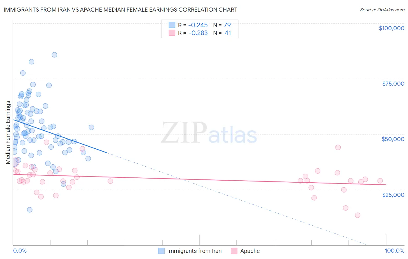 Immigrants from Iran vs Apache Median Female Earnings