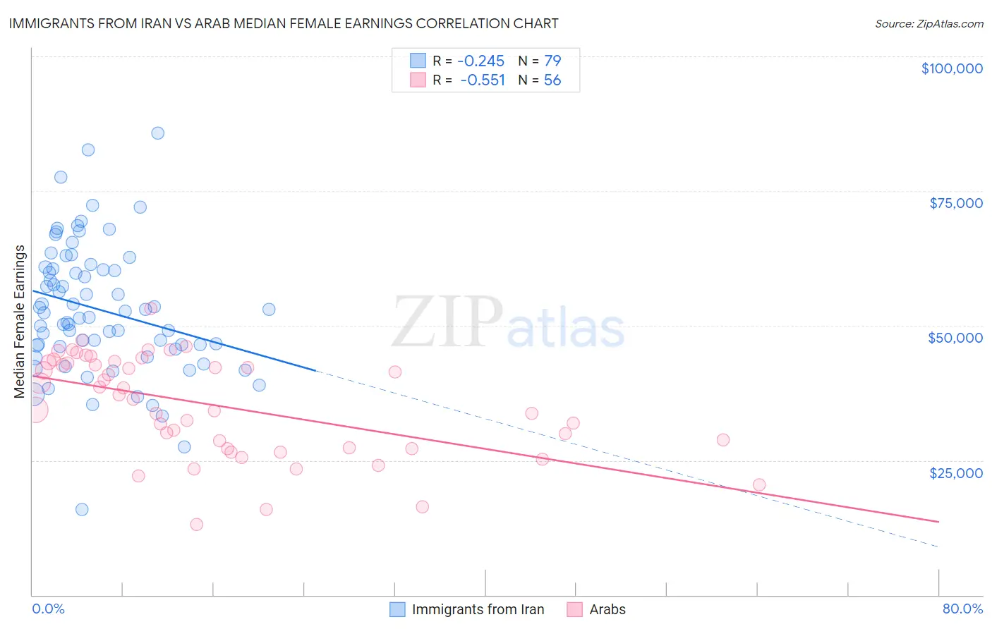 Immigrants from Iran vs Arab Median Female Earnings