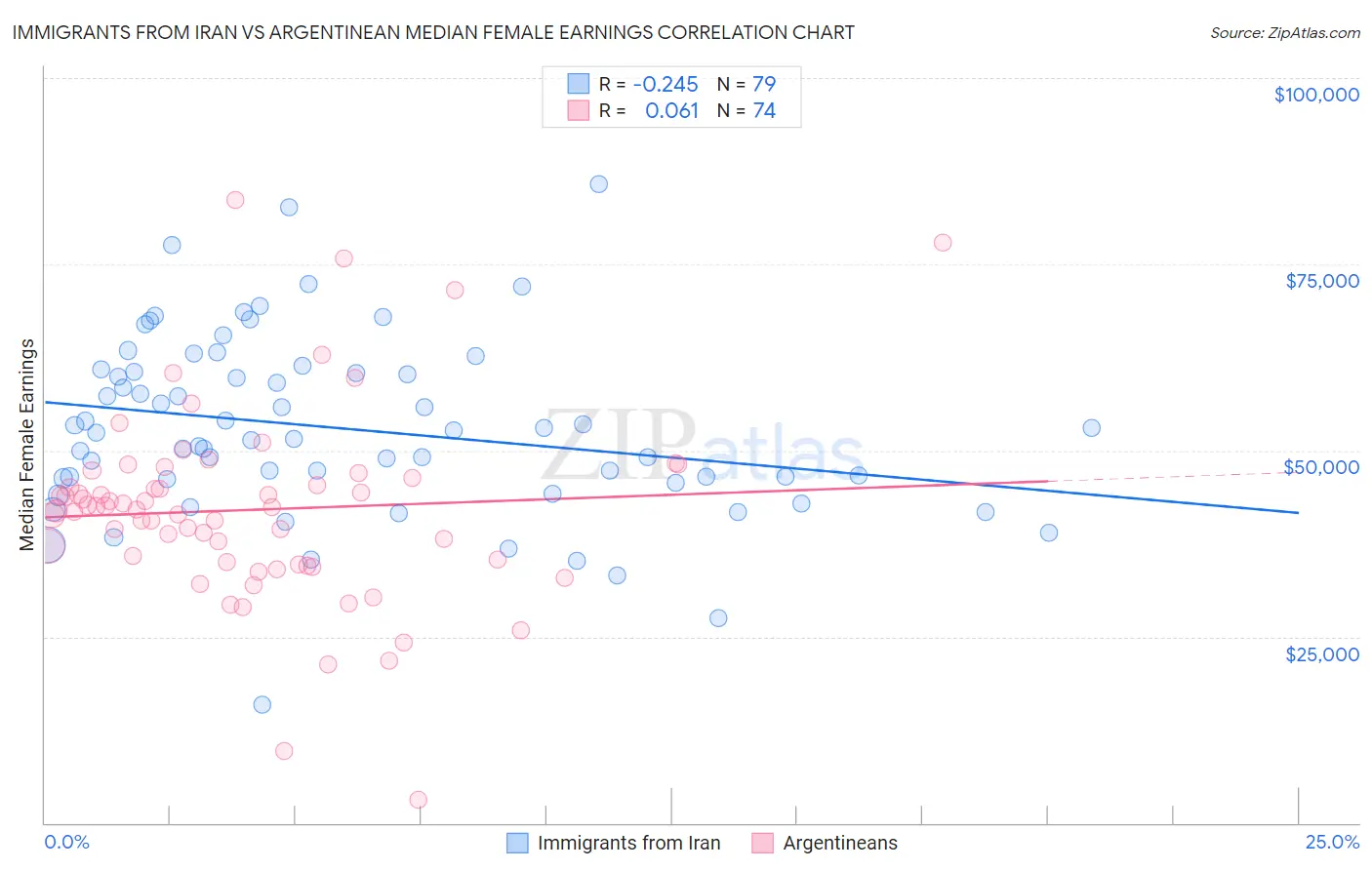 Immigrants from Iran vs Argentinean Median Female Earnings