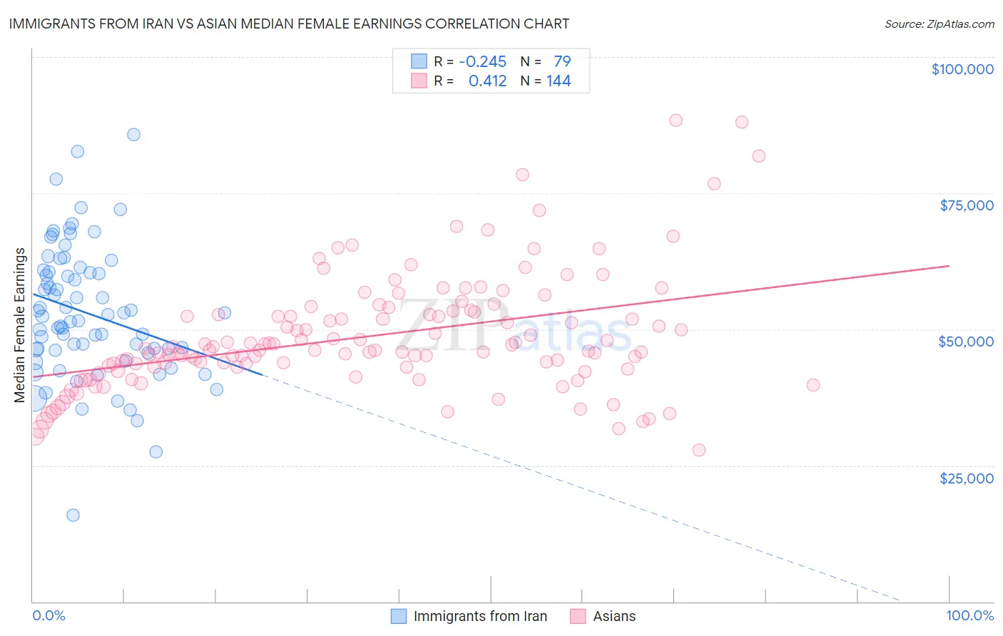 Immigrants from Iran vs Asian Median Female Earnings